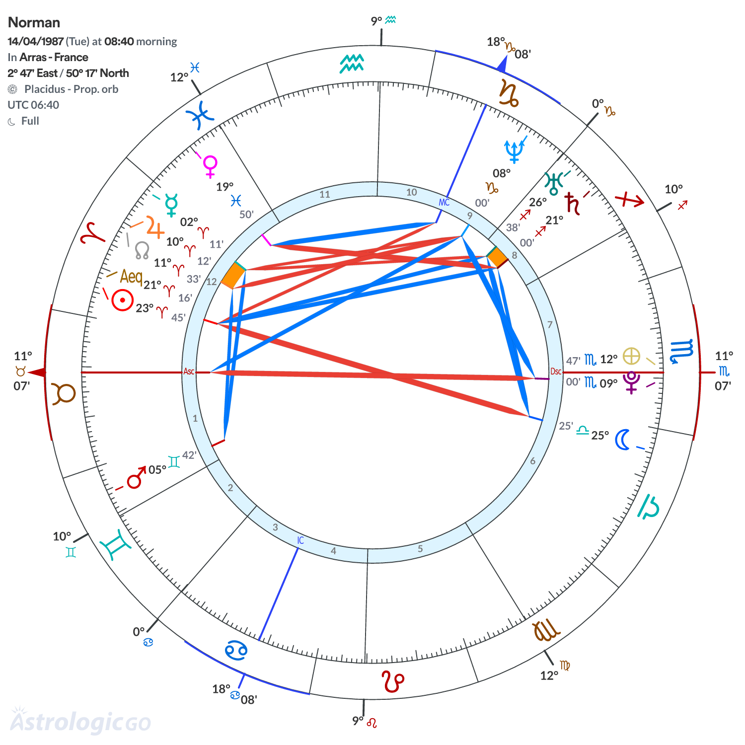 Chart wheel - Norman