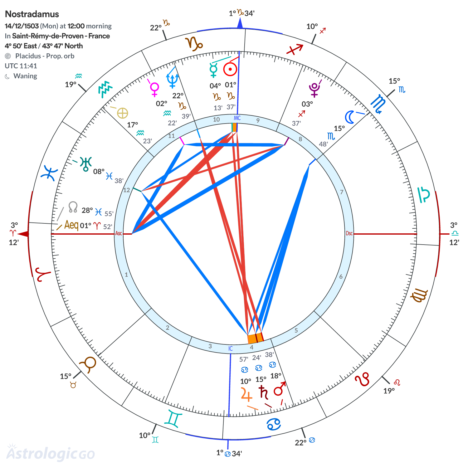 Chart wheel - Nostradamus