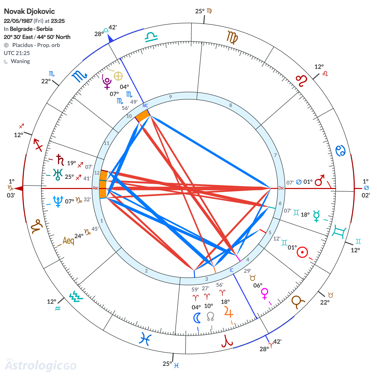 Chart wheel - Novak Djokovic