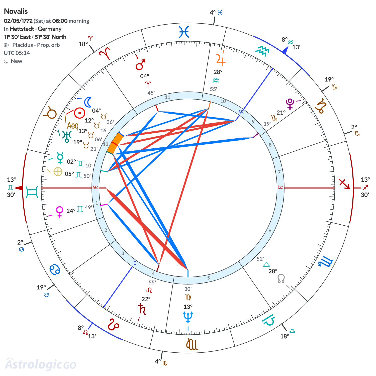 Chart wheel - Novalis