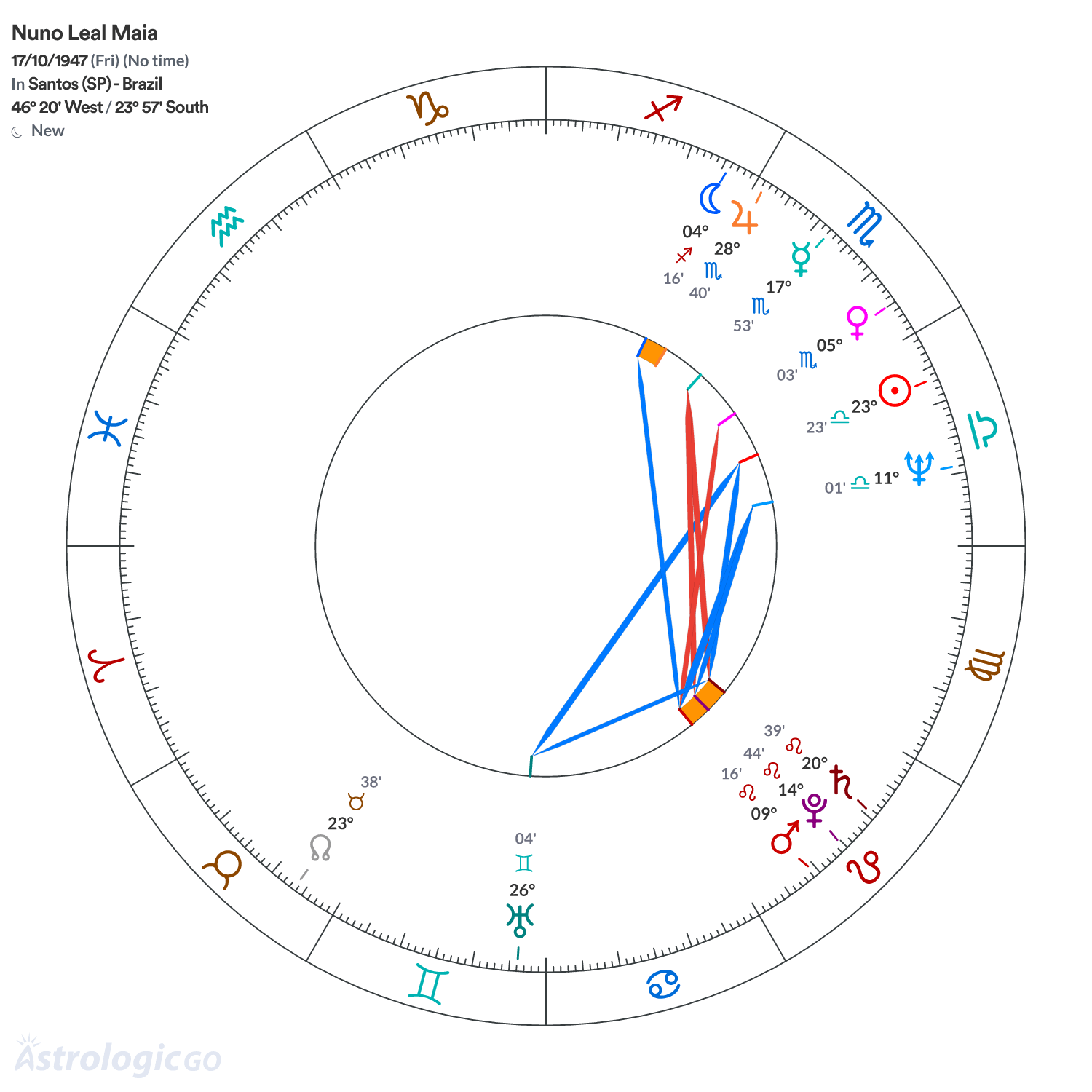 Chart wheel - Nuno Leal Maia