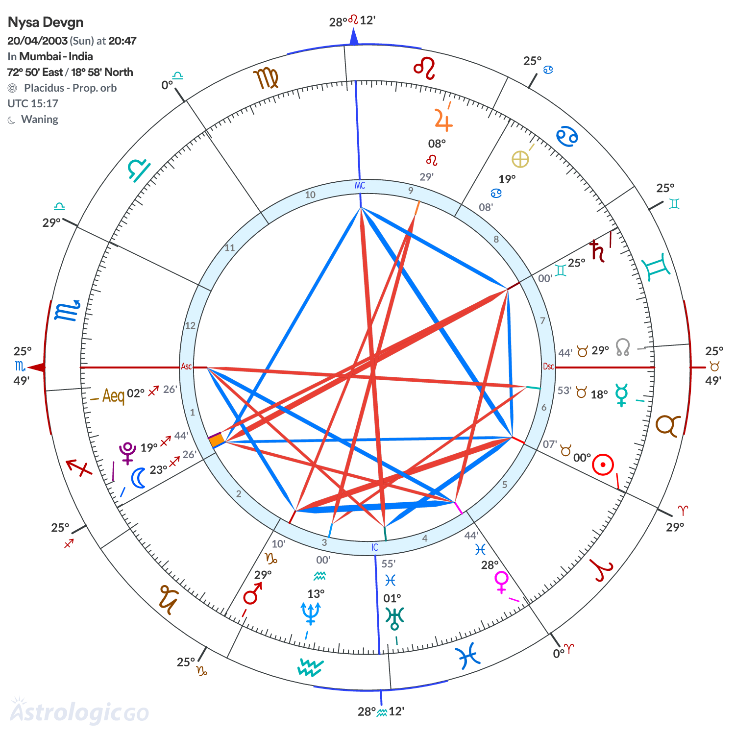 Chart wheel - Nysa Devgn