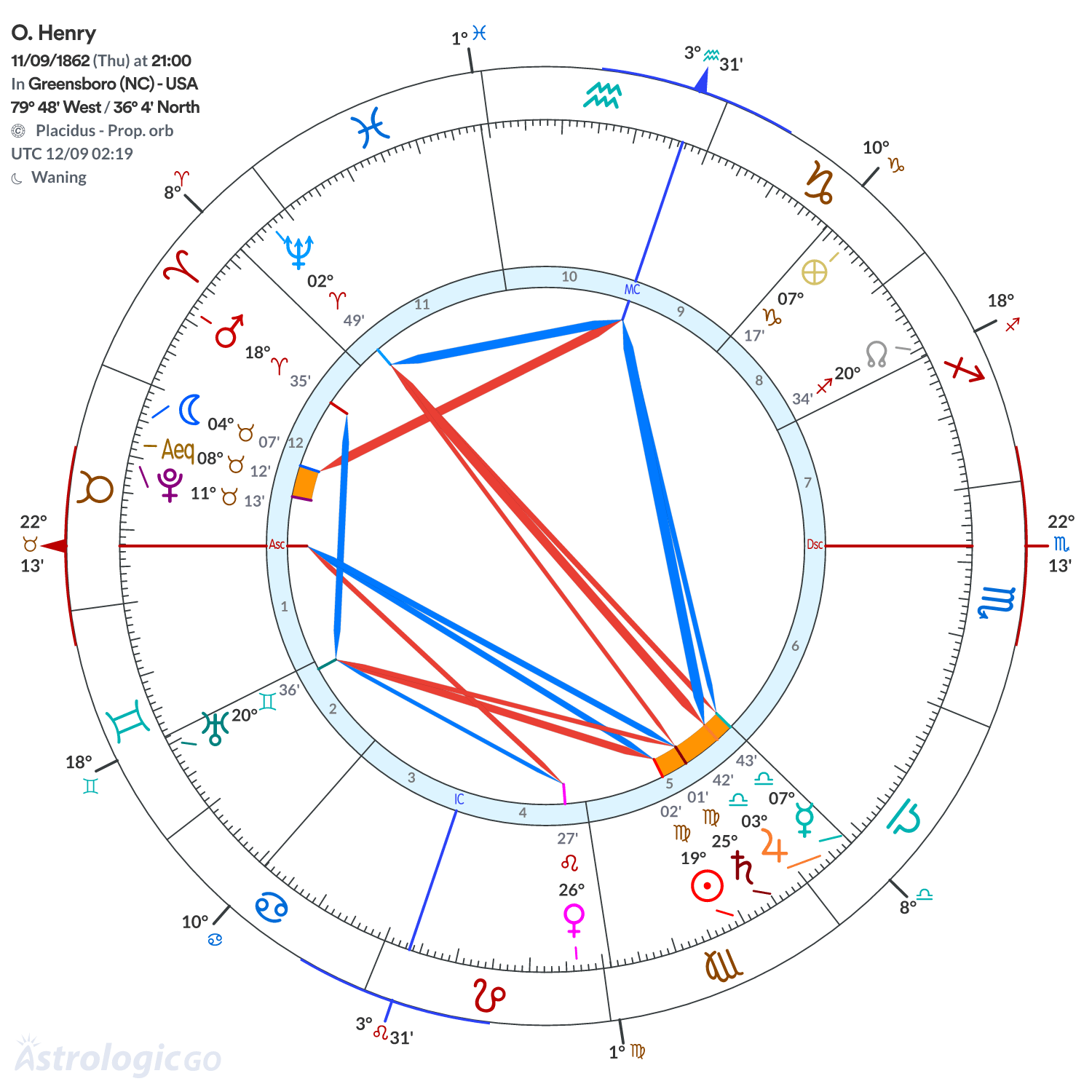 Chart wheel - O. Henry