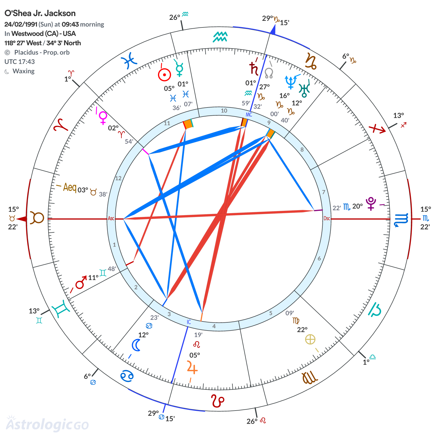 Chart wheel - O'Shea Jr. Jackson