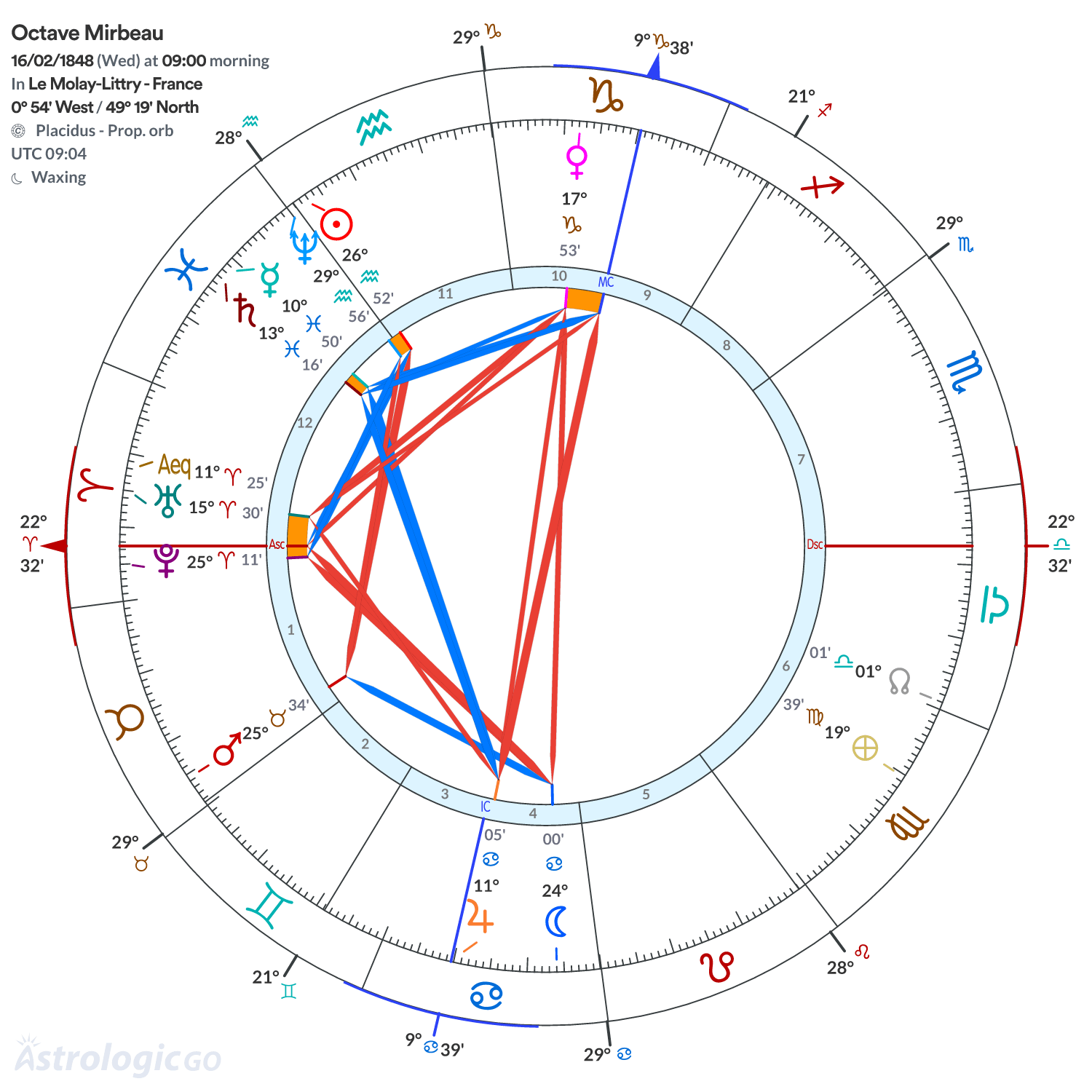 Chart wheel - Octave Mirbeau