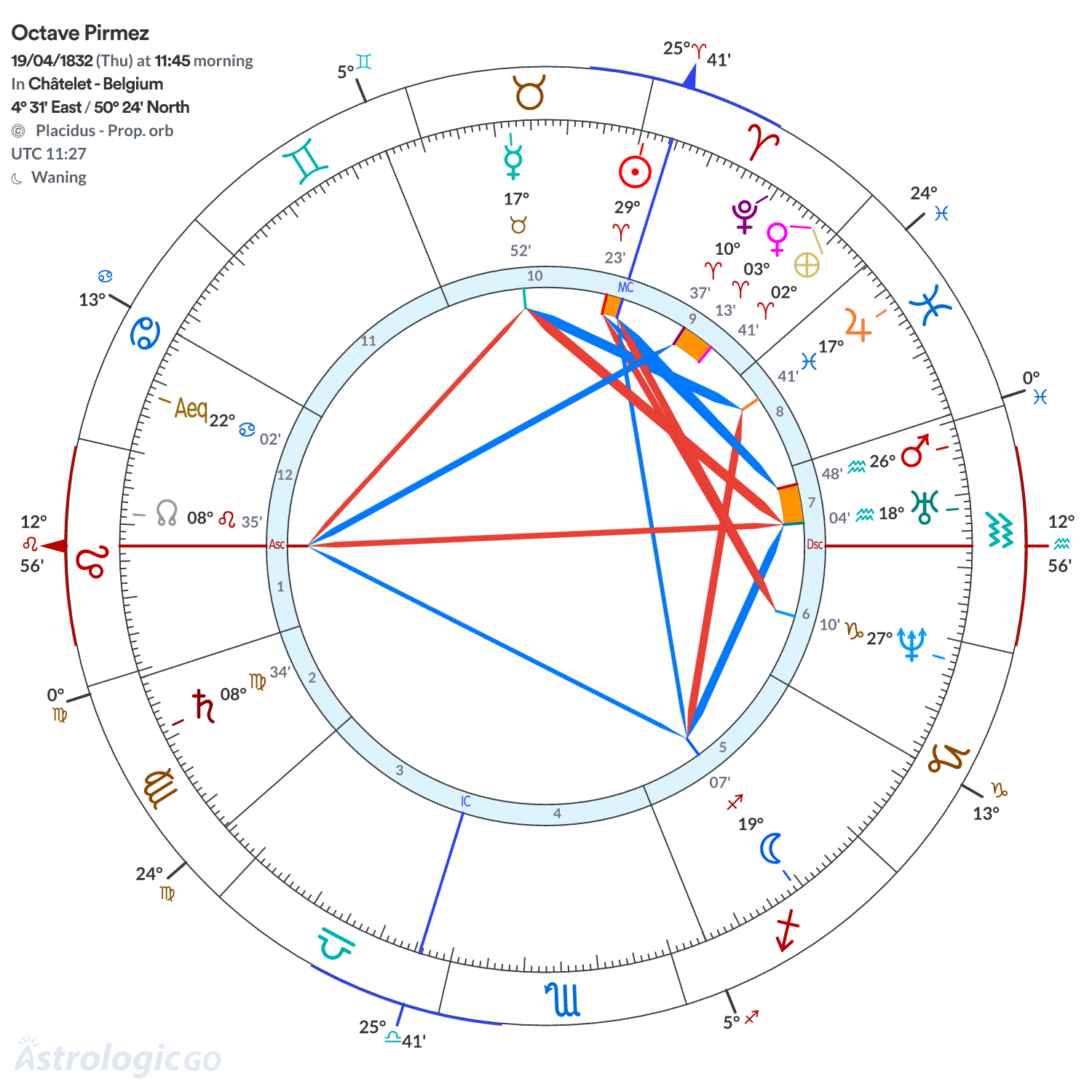 Chart wheel - Octave Pirmez