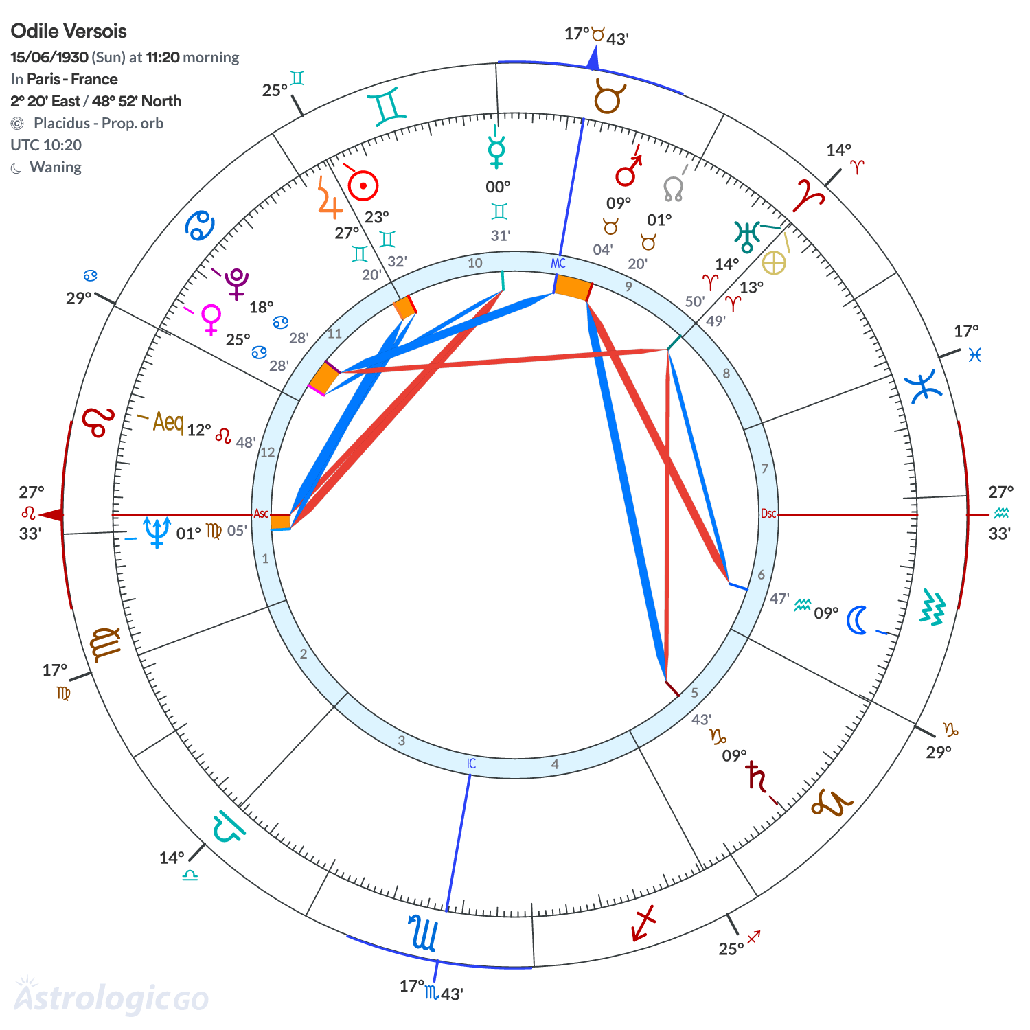 Chart wheel - Odile Versois
