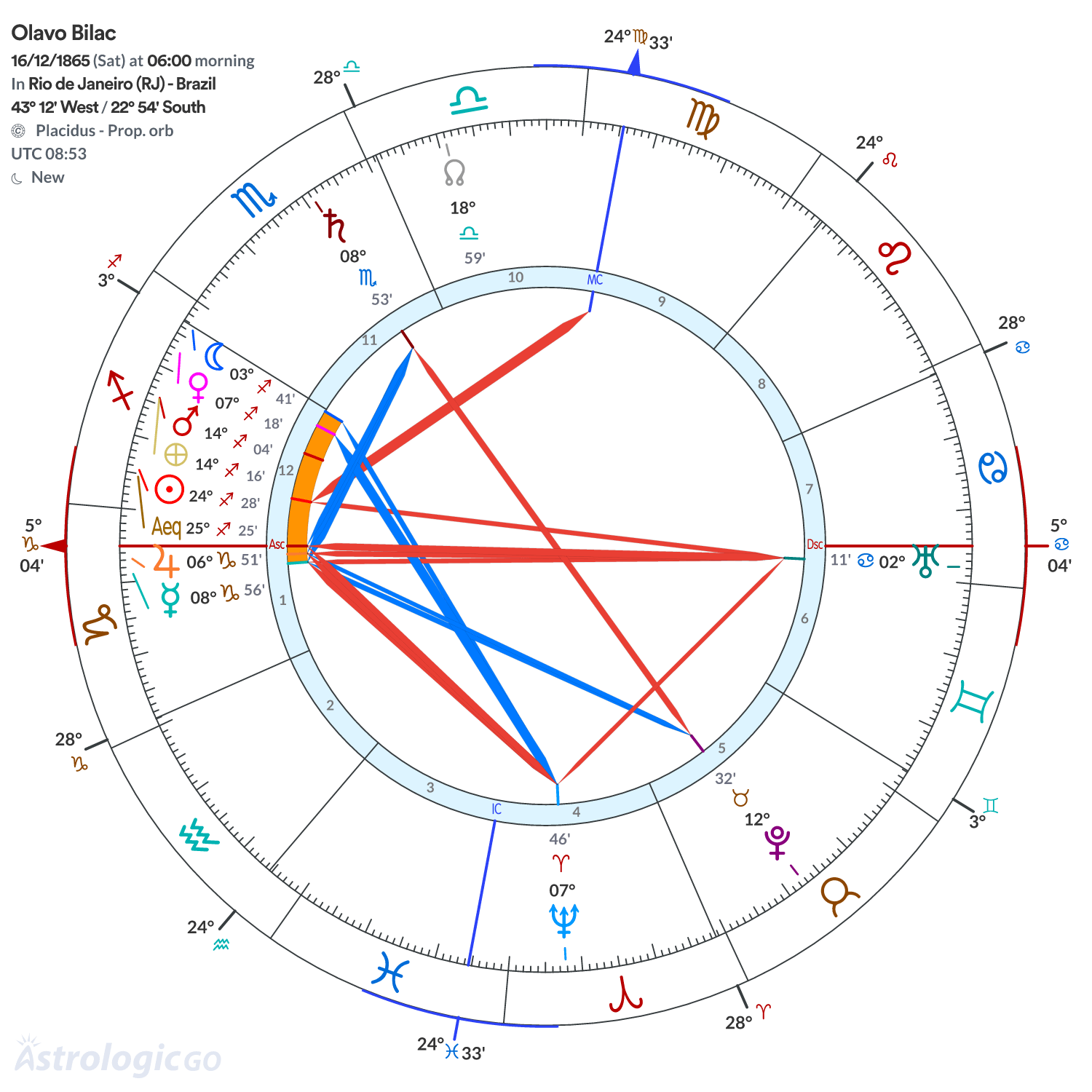 Chart wheel - Olavo Bilac