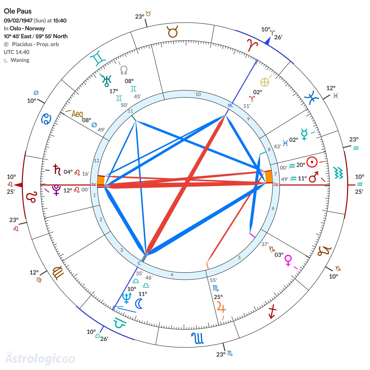 Chart wheel - Ole Paus