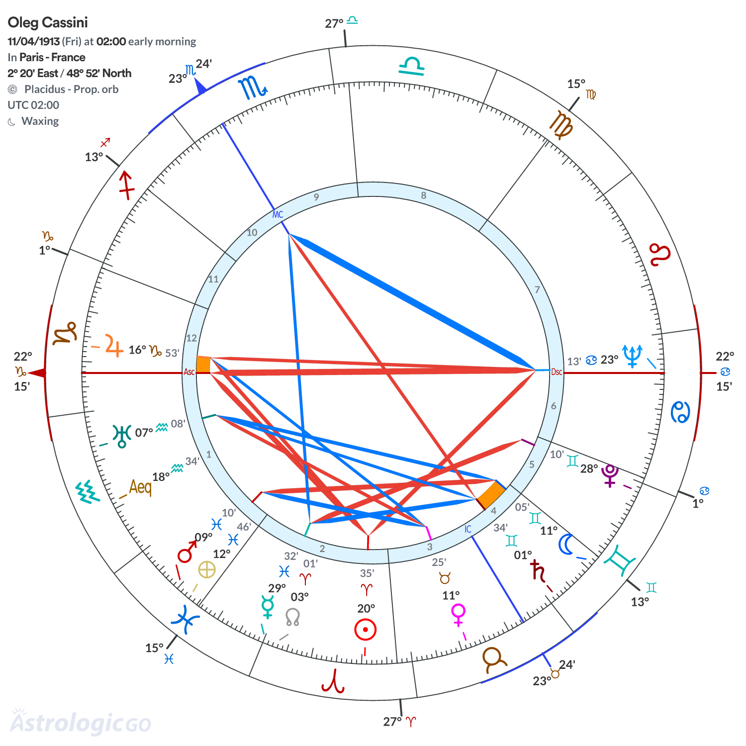 Chart wheel - Oleg Cassini