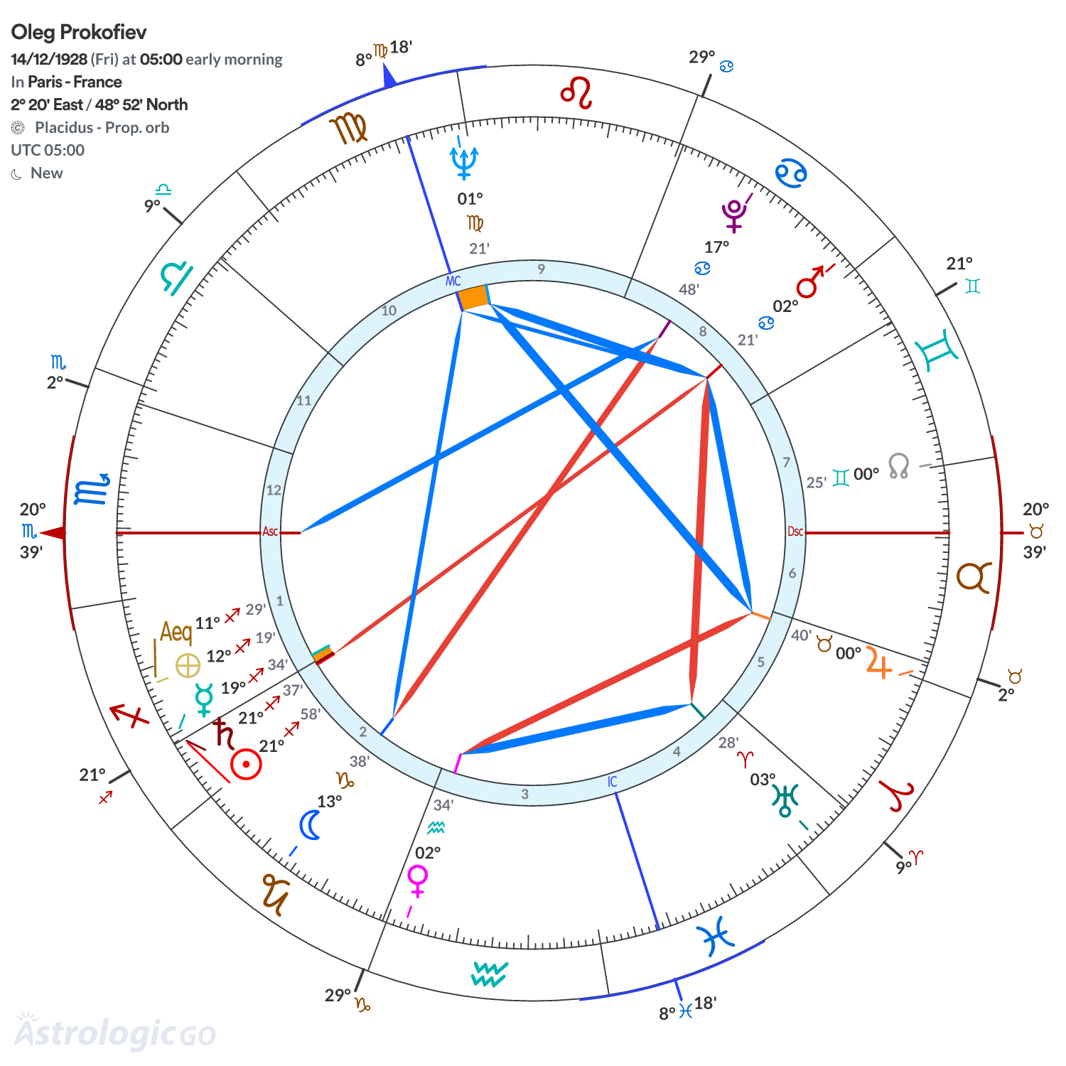Chart wheel - Oleg Prokofiev