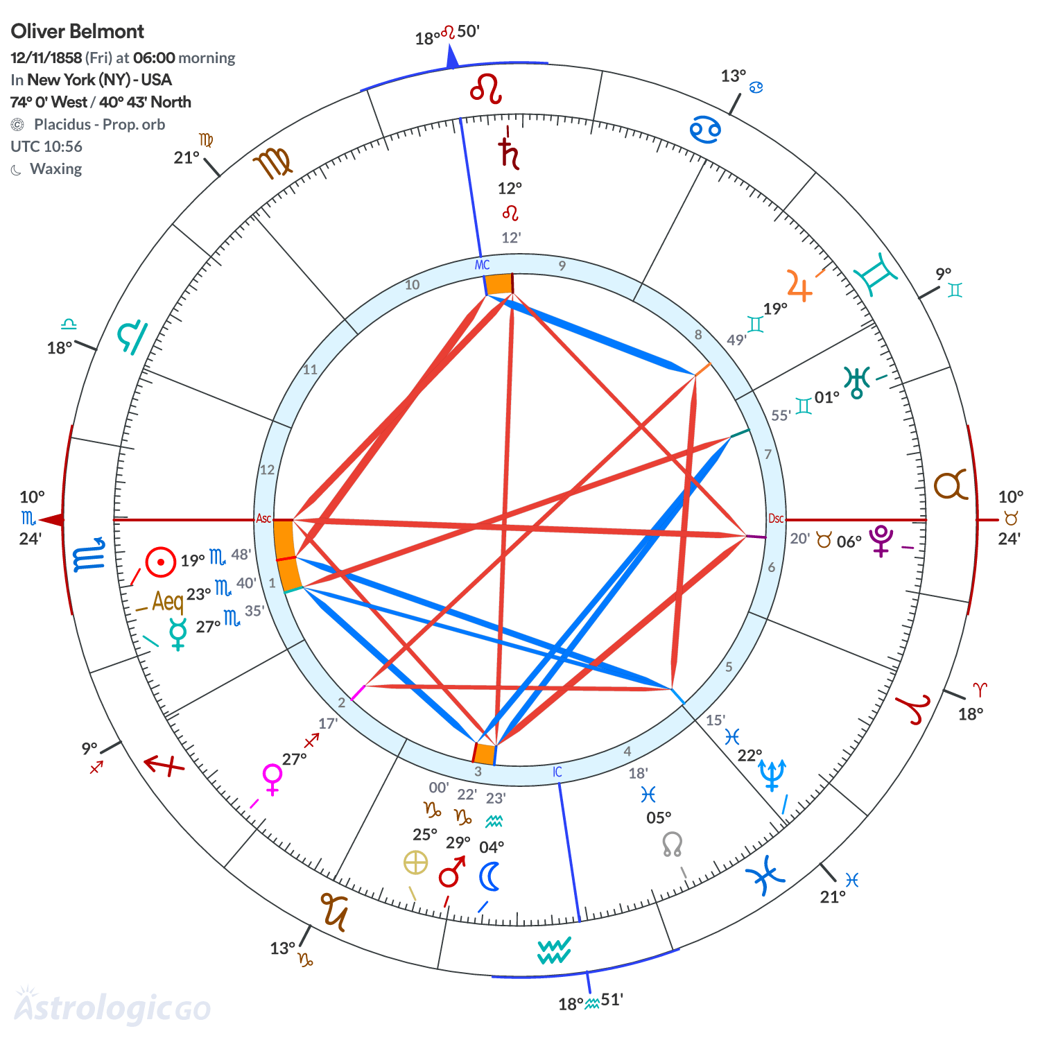 Chart wheel - Oliver Belmont