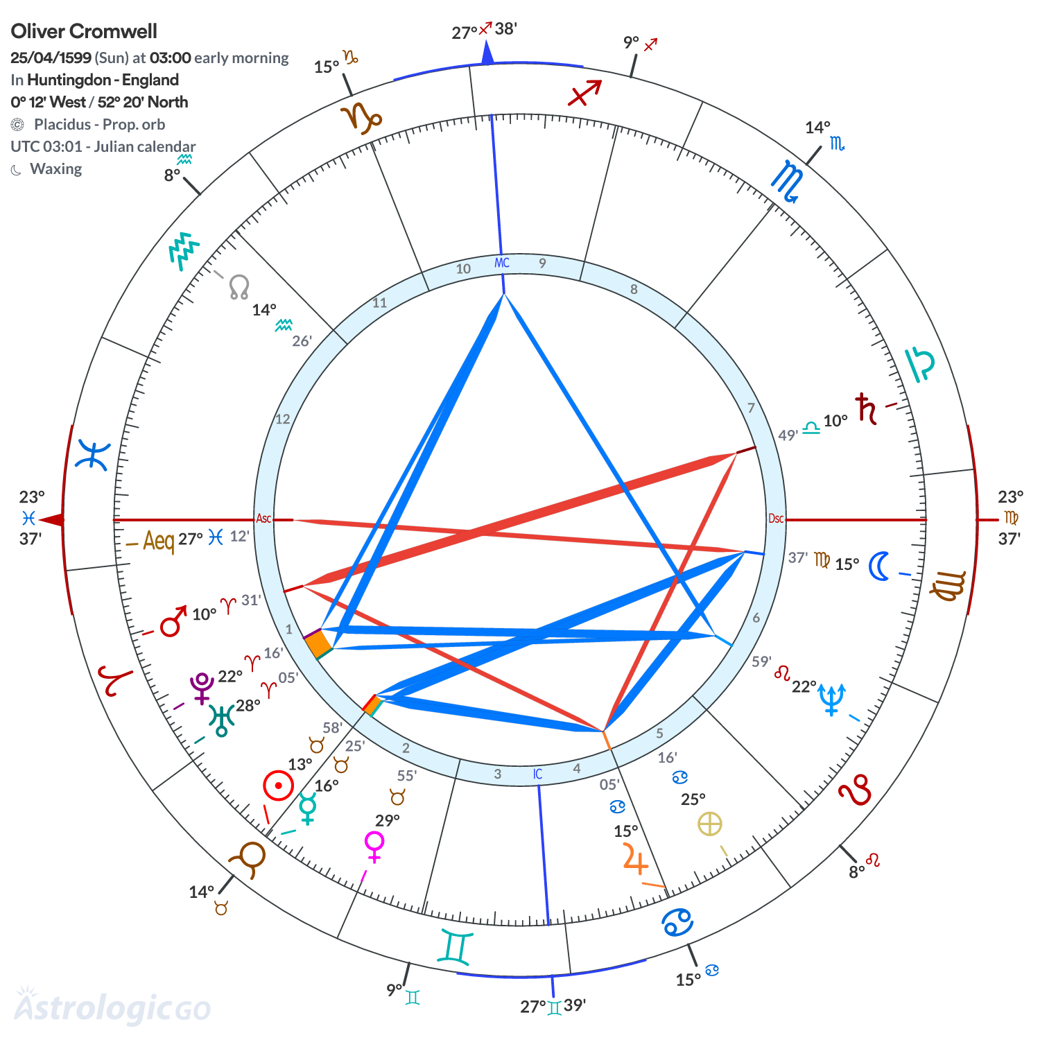 Chart wheel - Oliver Cromwell
