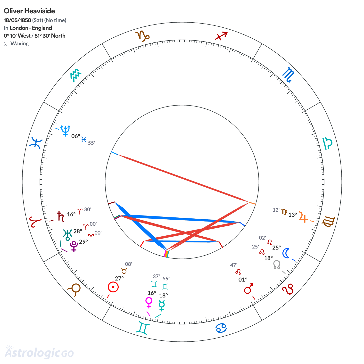 Chart wheel - Oliver Heaviside