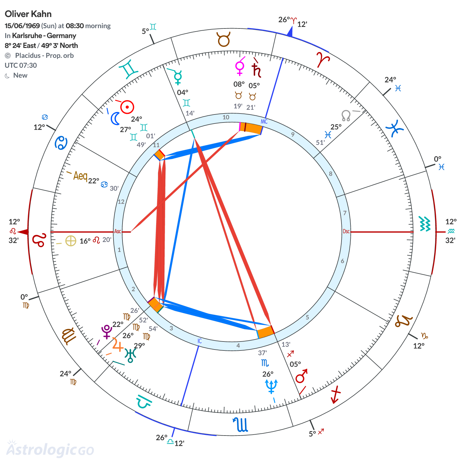 Chart wheel - Oliver Kahn