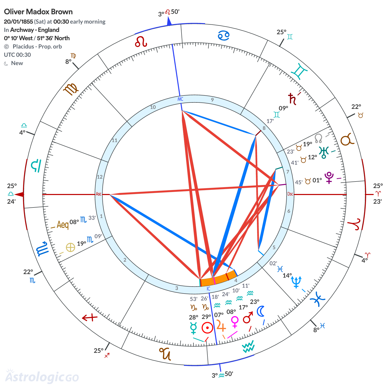 Chart wheel - Oliver Madox Brown