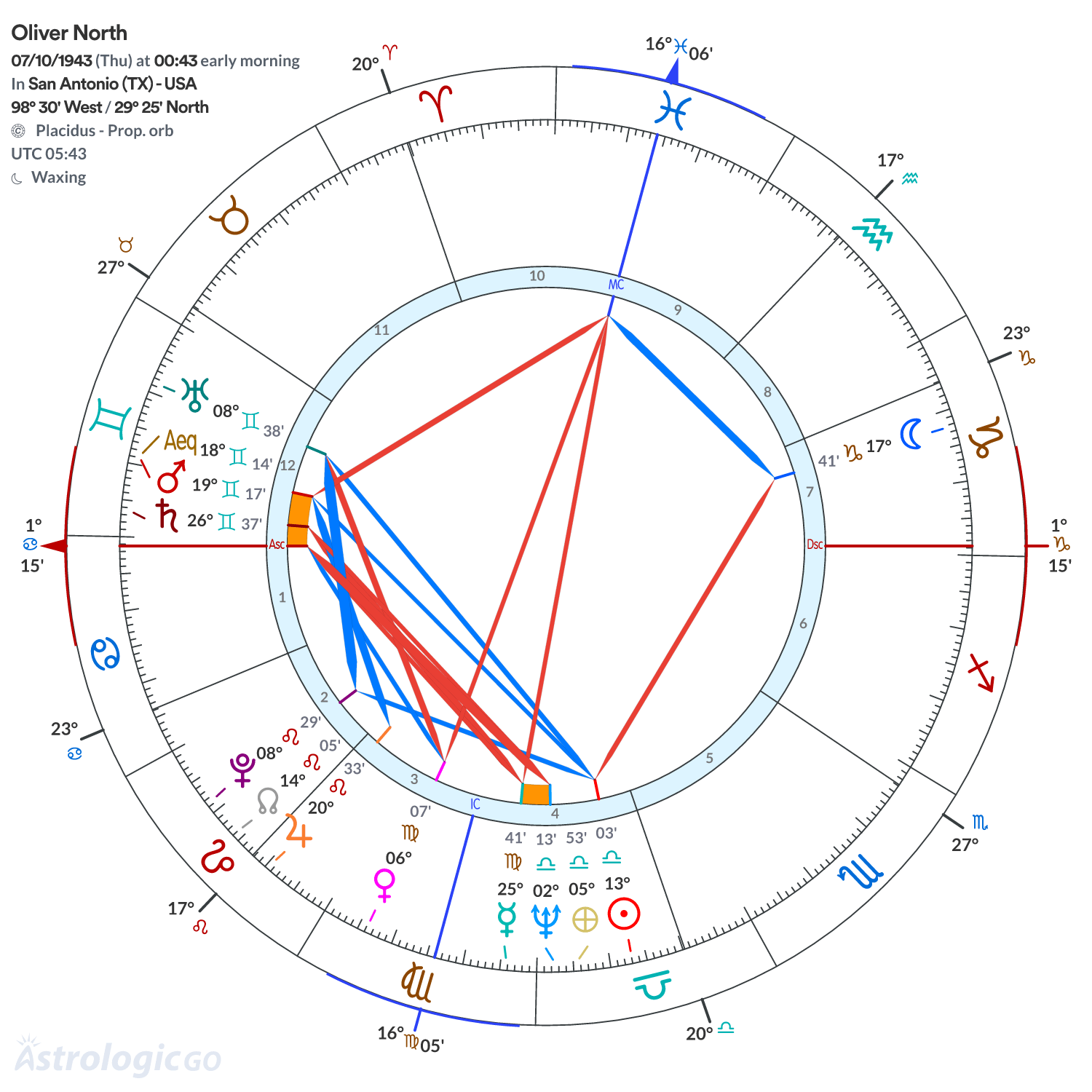 Chart wheel - Oliver North