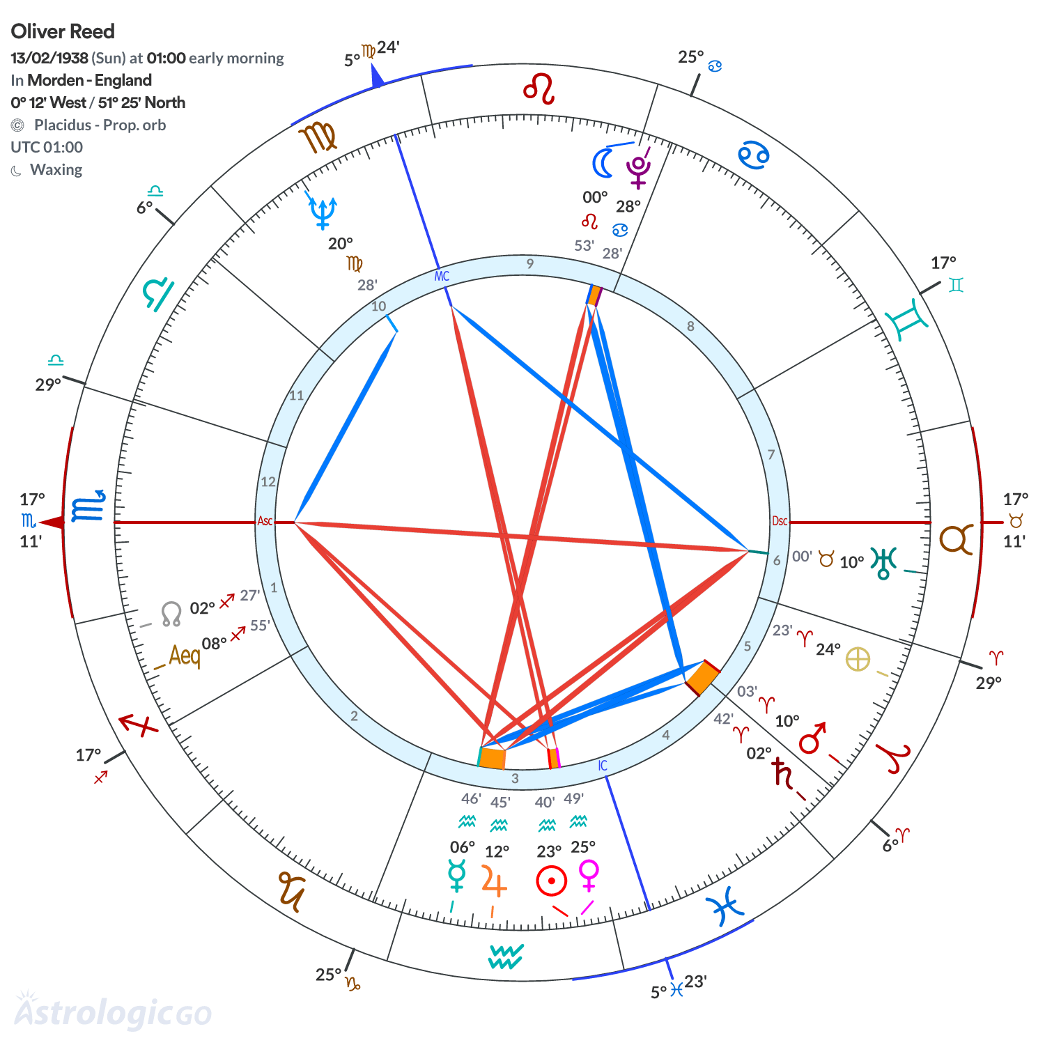 Chart wheel - Oliver Reed