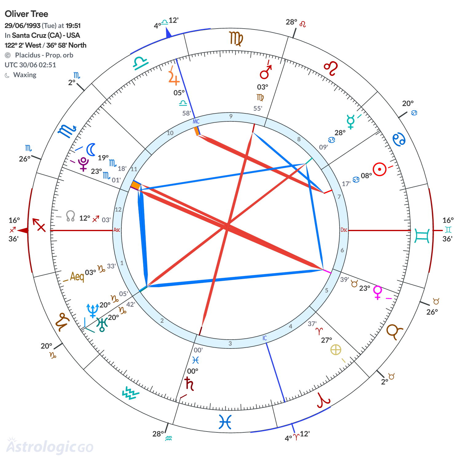 Chart wheel - Oliver Tree