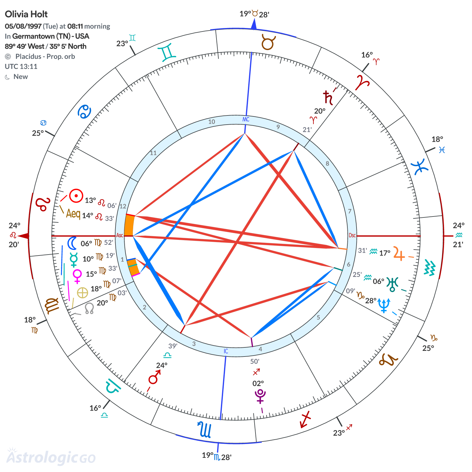 Chart wheel - Olivia Holt