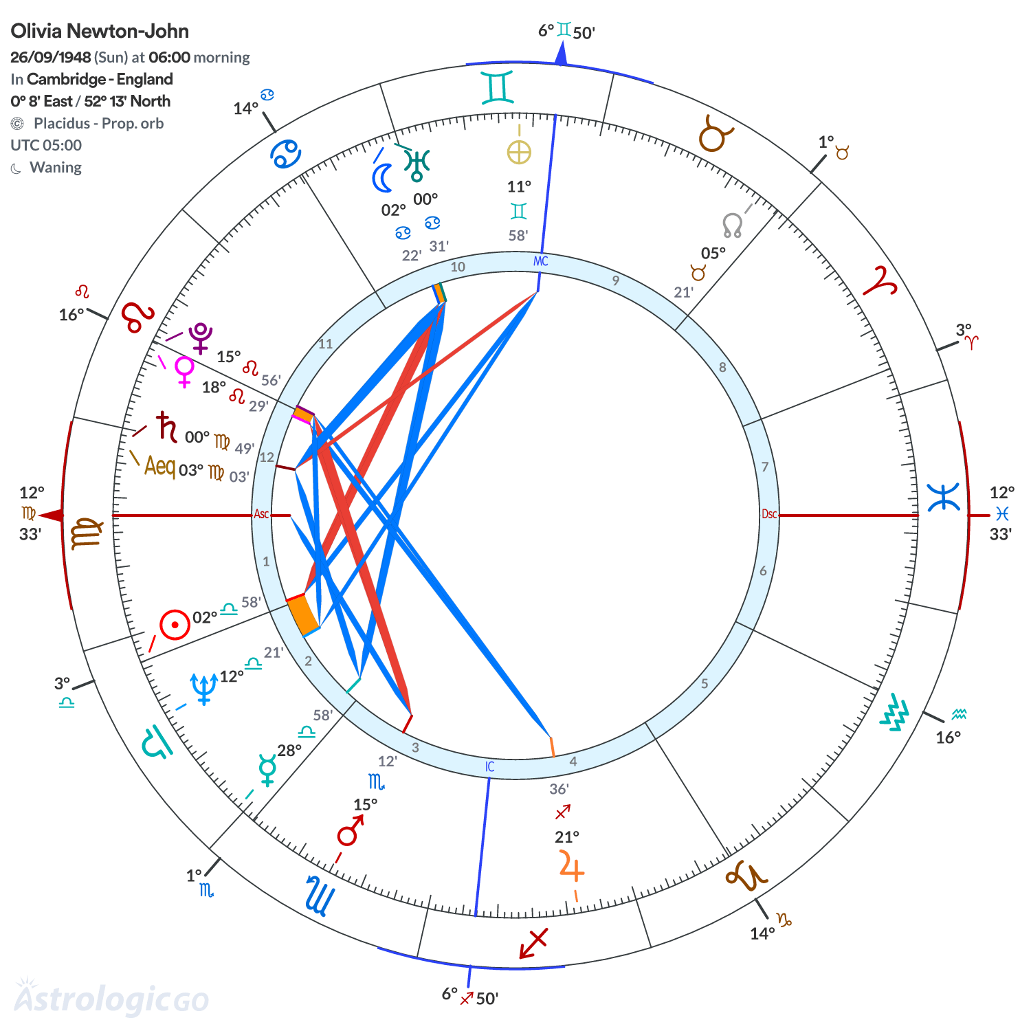 Chart wheel - Olivia Newton-John