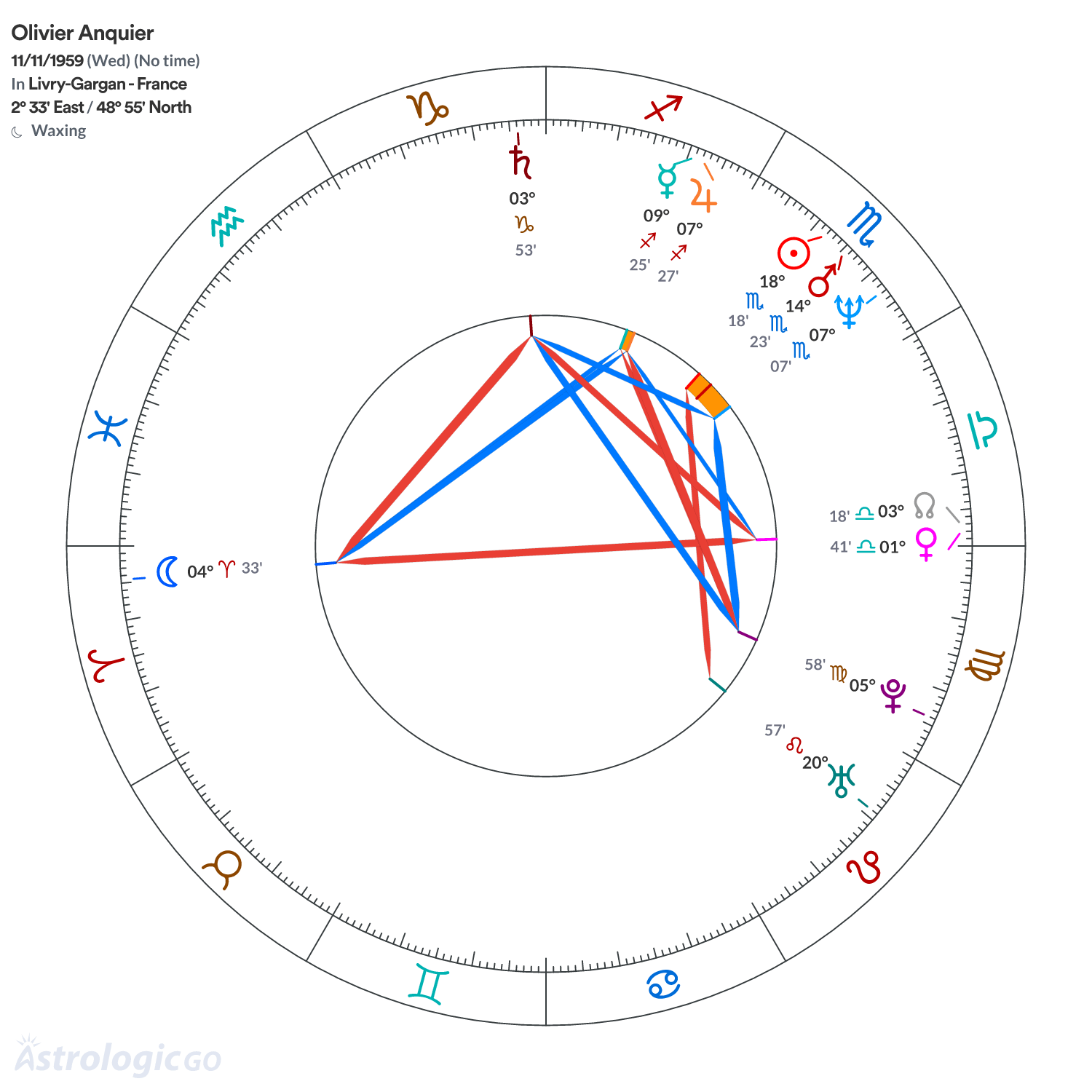 Chart wheel - Olivier Anquier