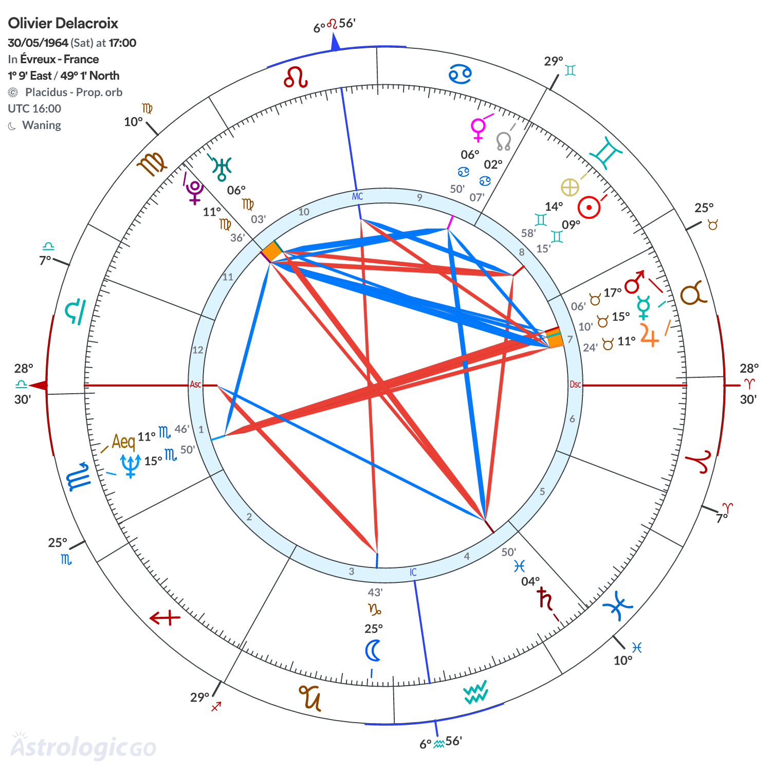 Chart wheel - Olivier Delacroix