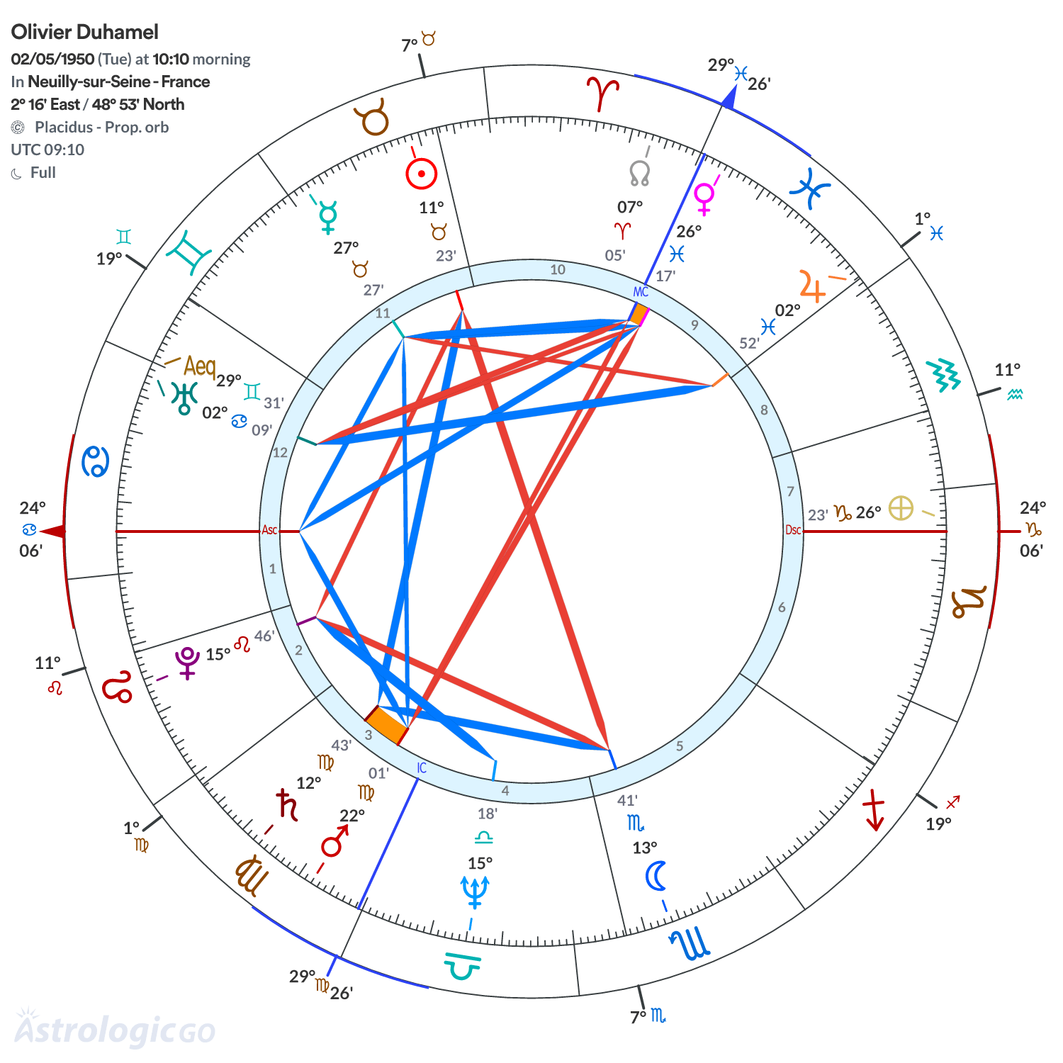 Chart wheel - Olivier Duhamel
