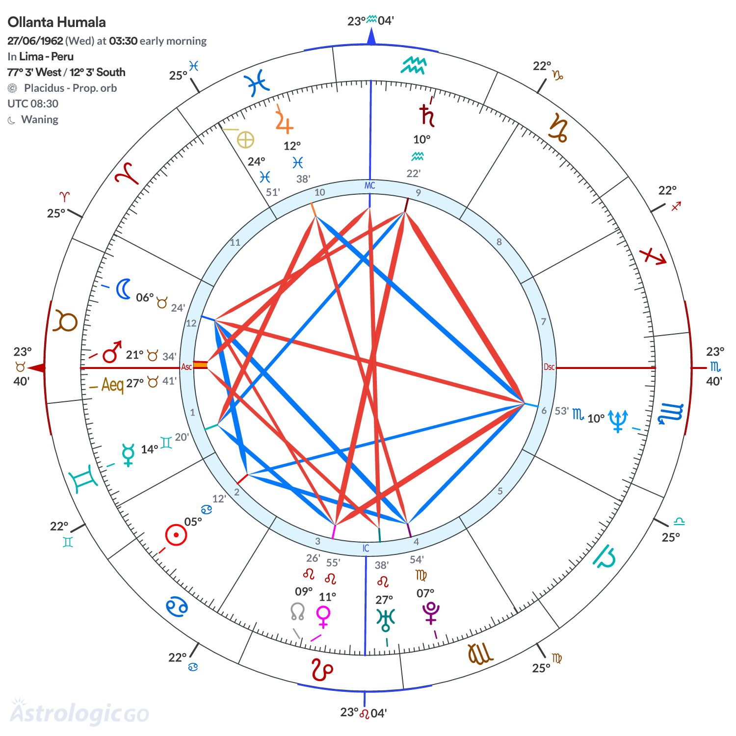 Chart wheel - Ollanta Humala