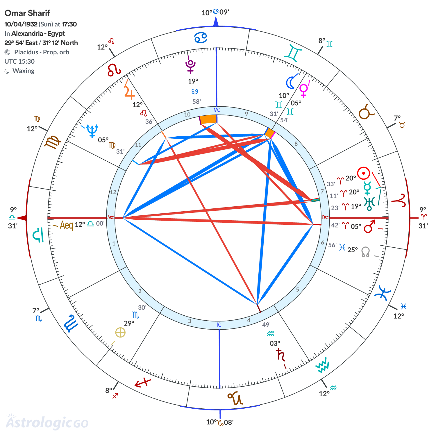 Chart wheel - Omar Sharif