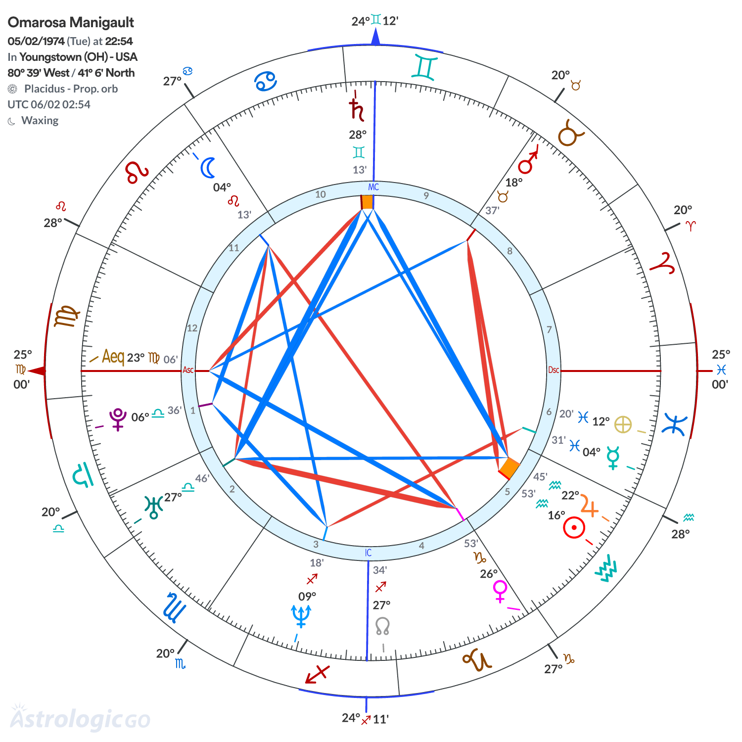 Chart wheel - Omarosa Manigault