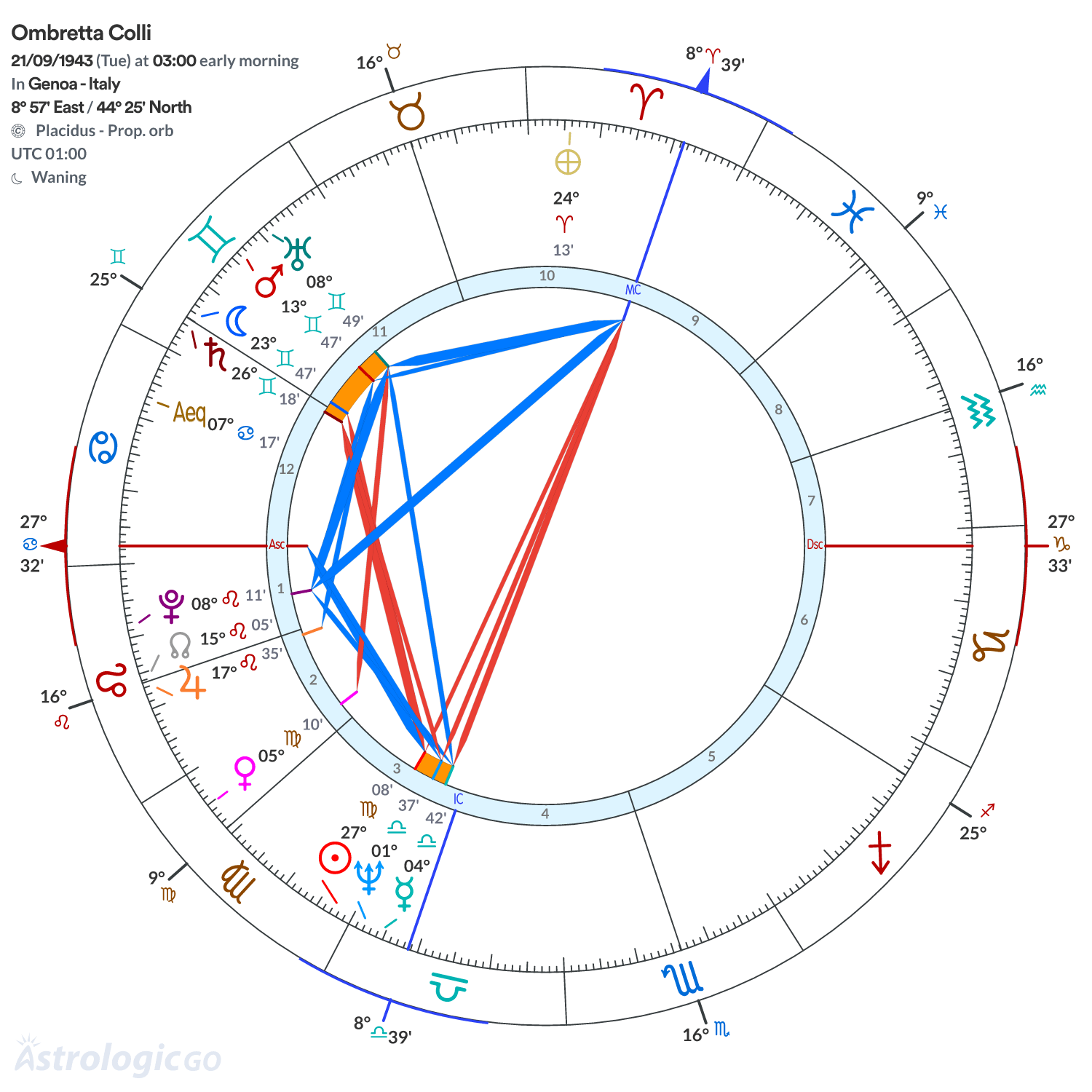 Chart wheel - Ombretta Colli