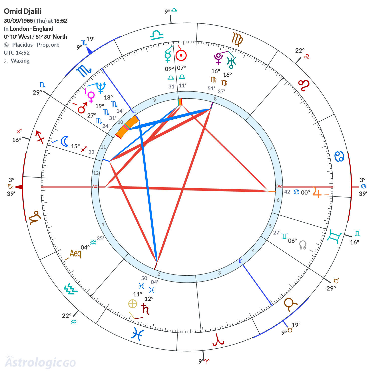 Chart wheel - Omid Djalili