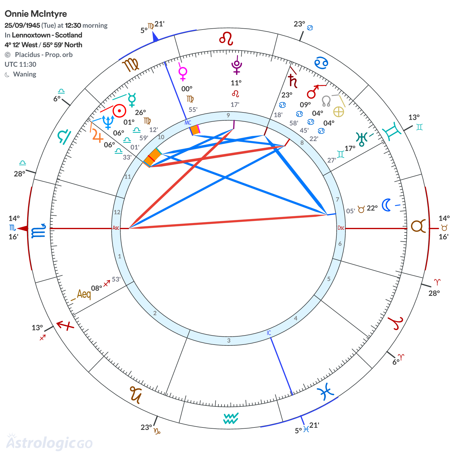Chart wheel - Onnie McIntyre