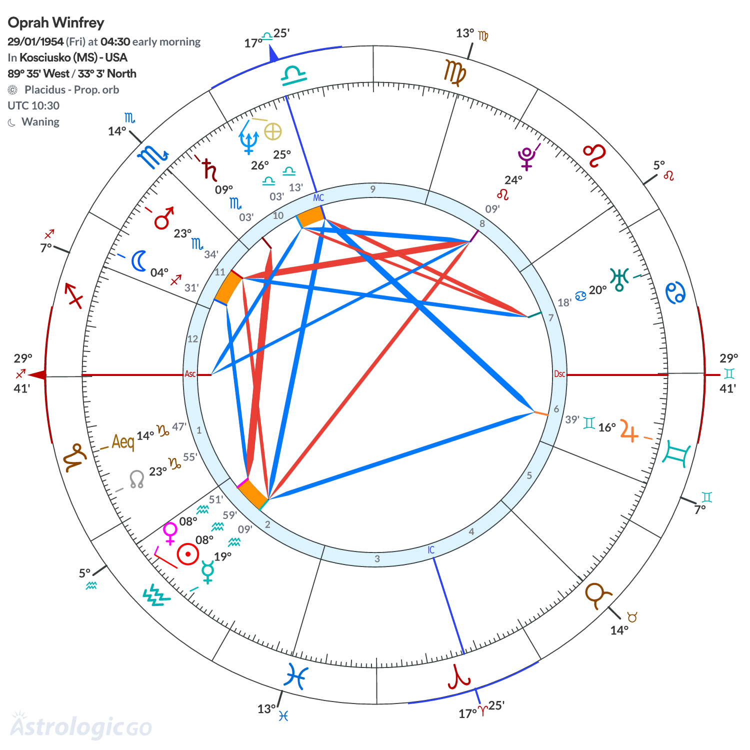 Chart wheel - Oprah Winfrey