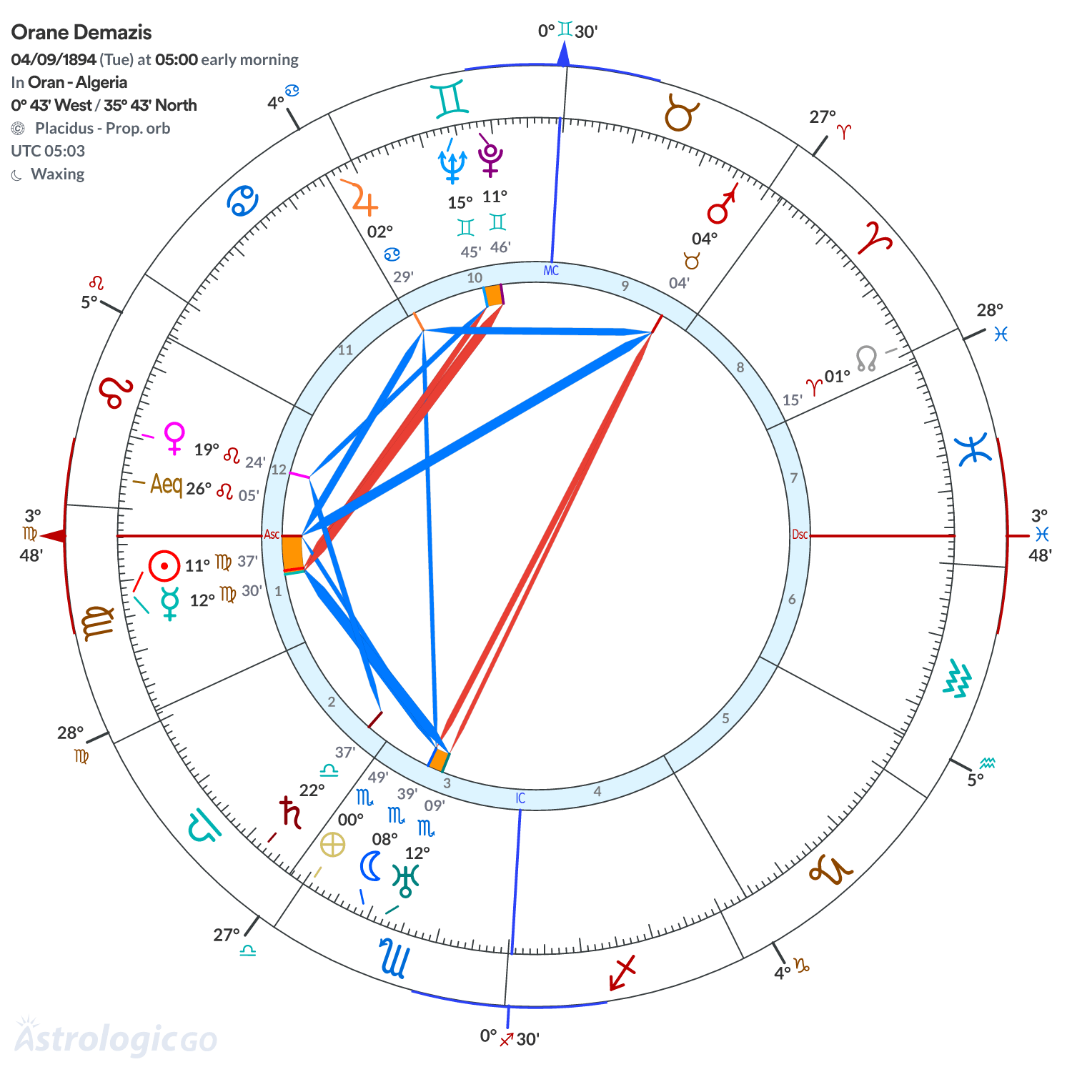 Chart wheel - Orane Demazis
