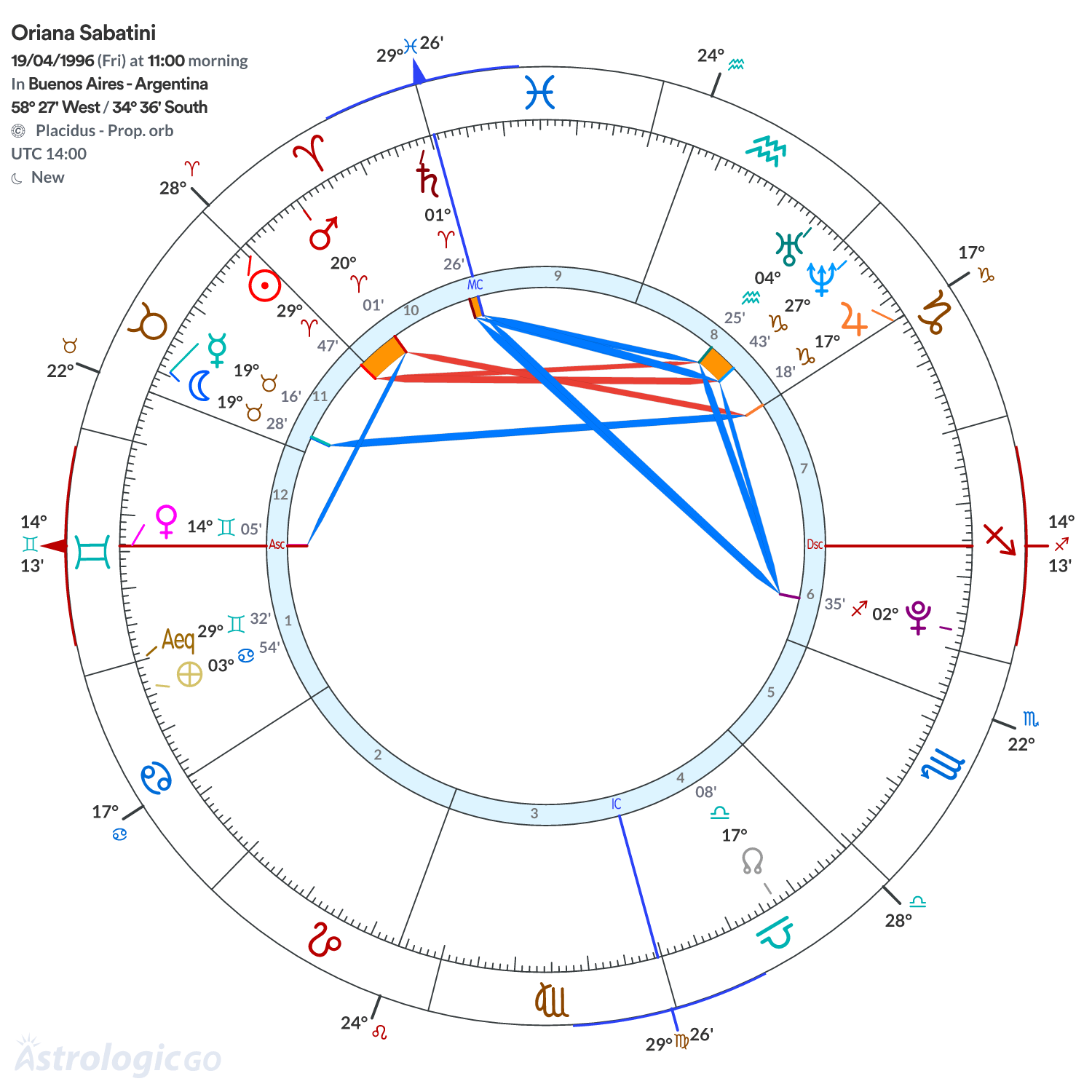 Chart wheel - Oriana Sabatini