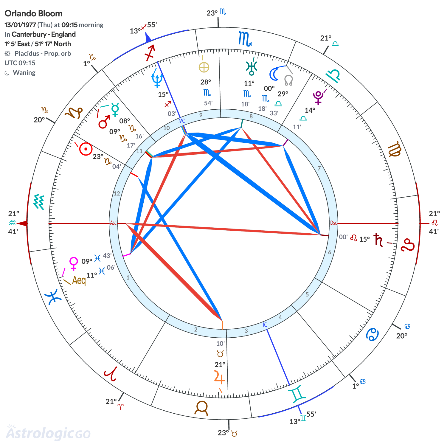 Chart wheel - Orlando Bloom