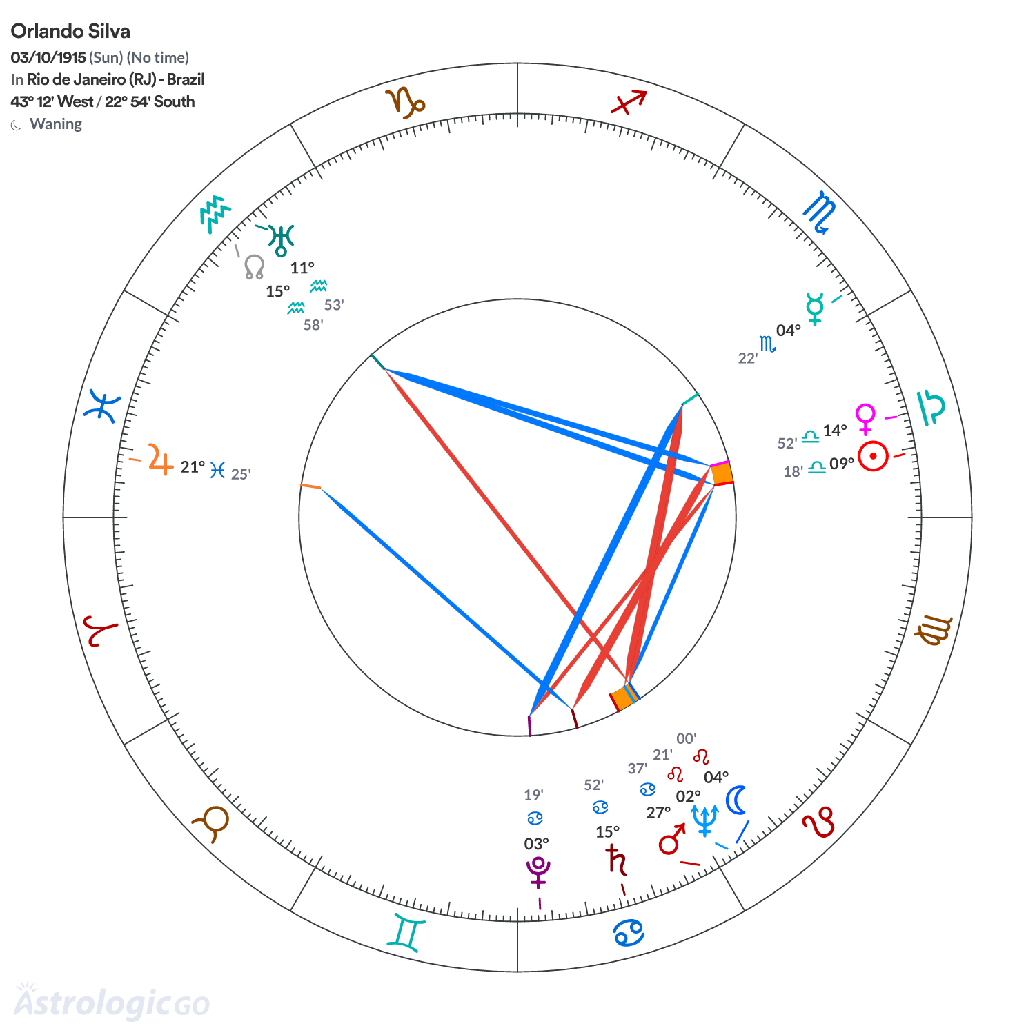 Chart wheel - Orlando Silva