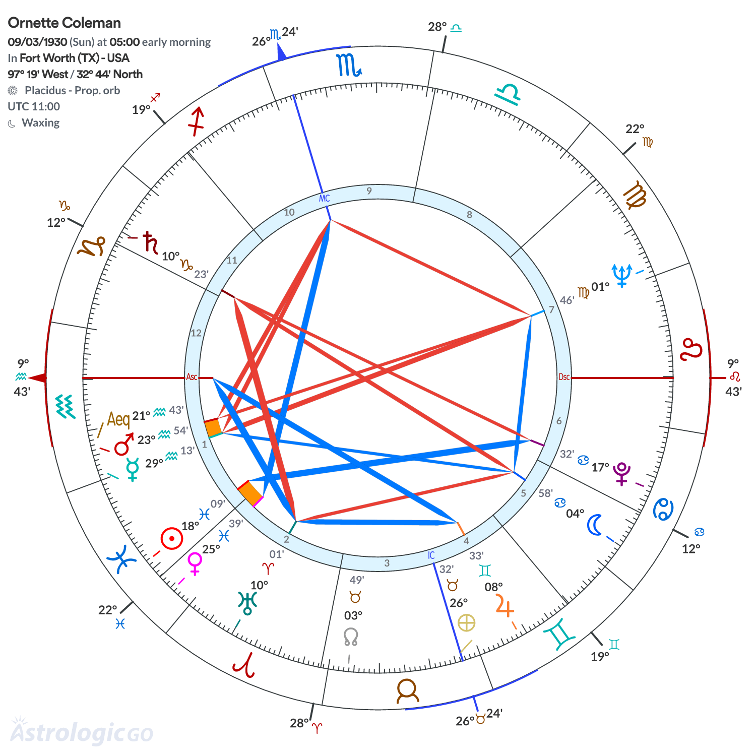 Chart wheel - Ornette Coleman