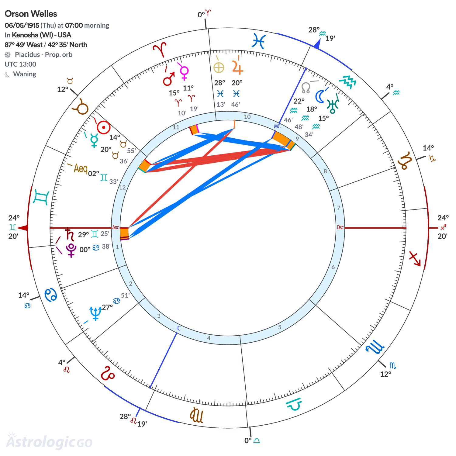 Chart wheel - Orson Welles