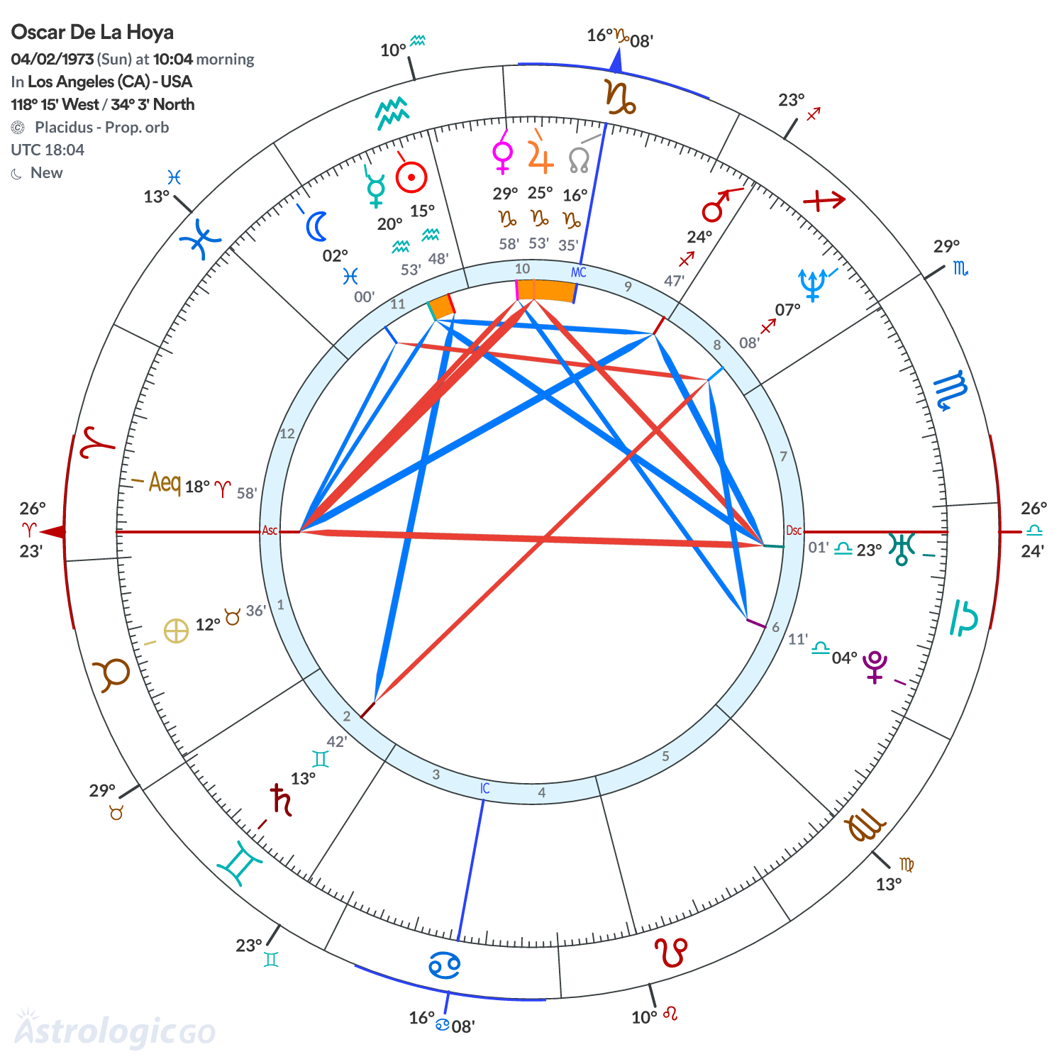 Chart wheel - Oscar De La Hoya