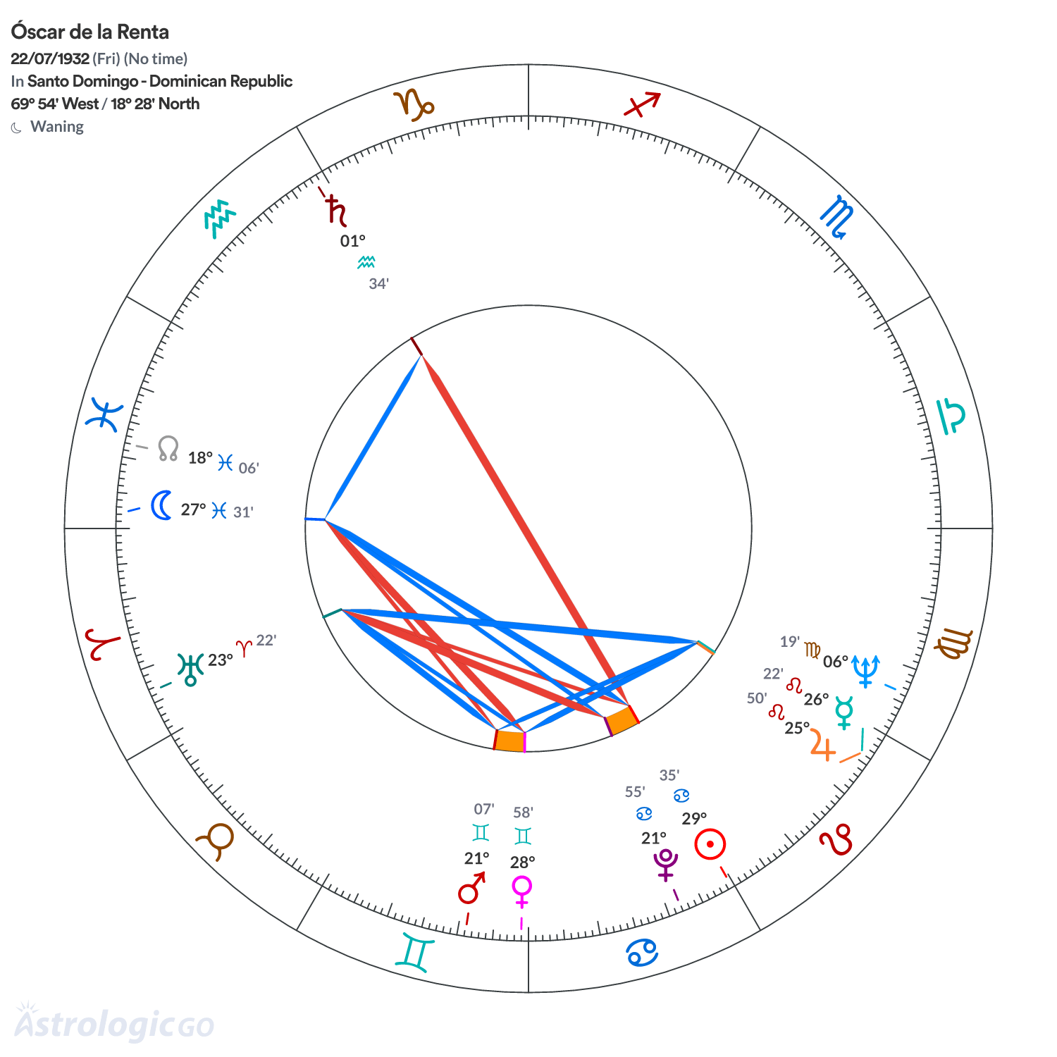 Chart wheel - Óscar  de la Renta