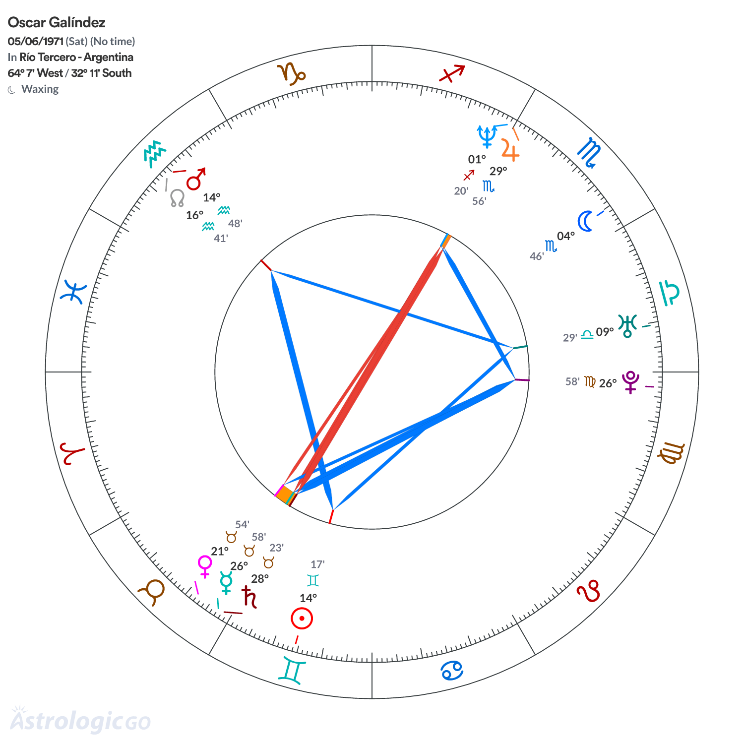 Chart wheel - Oscar Galíndez