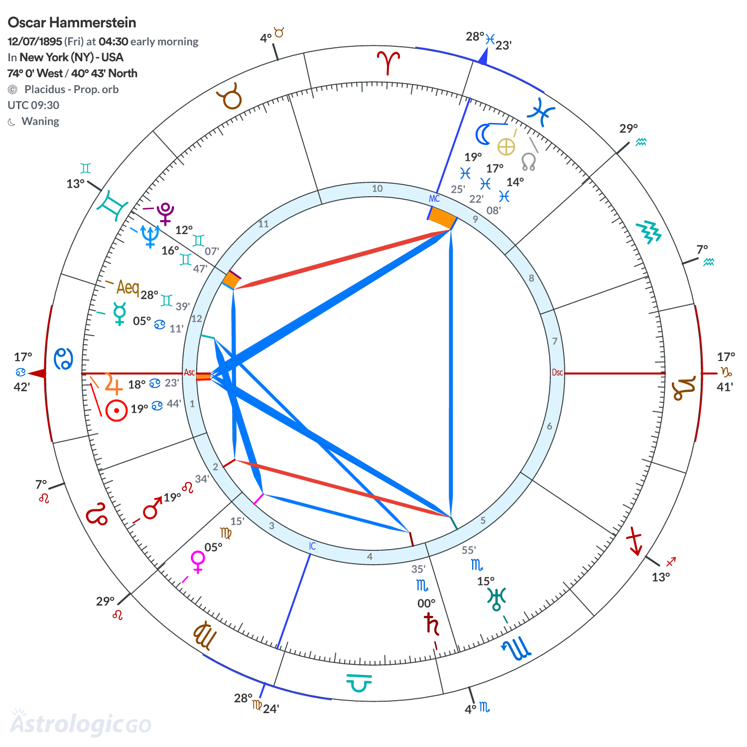 Chart wheel - Oscar Hammerstein