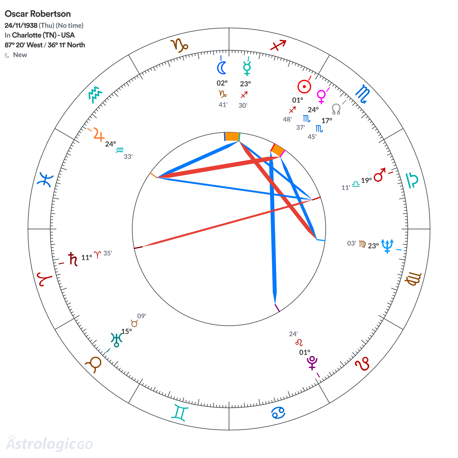 Chart wheel - Oscar Robertson