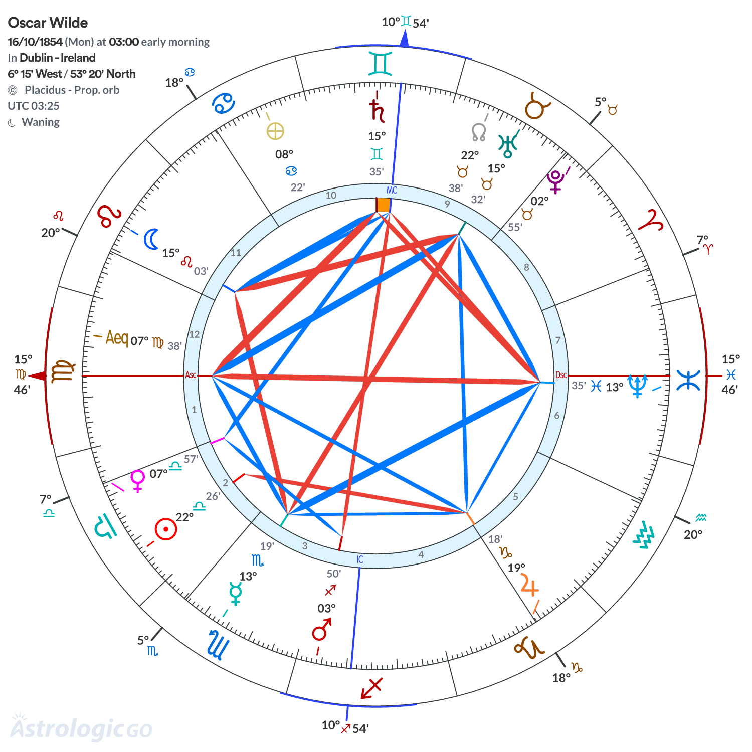Chart wheel - Oscar Wilde