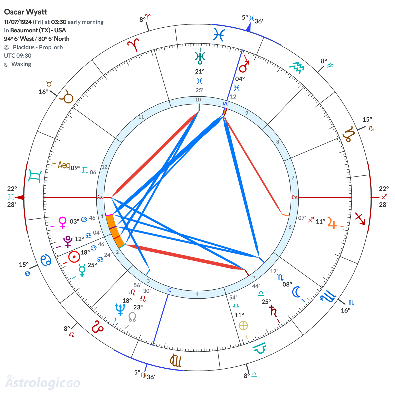 Chart wheel - Oscar Wyatt