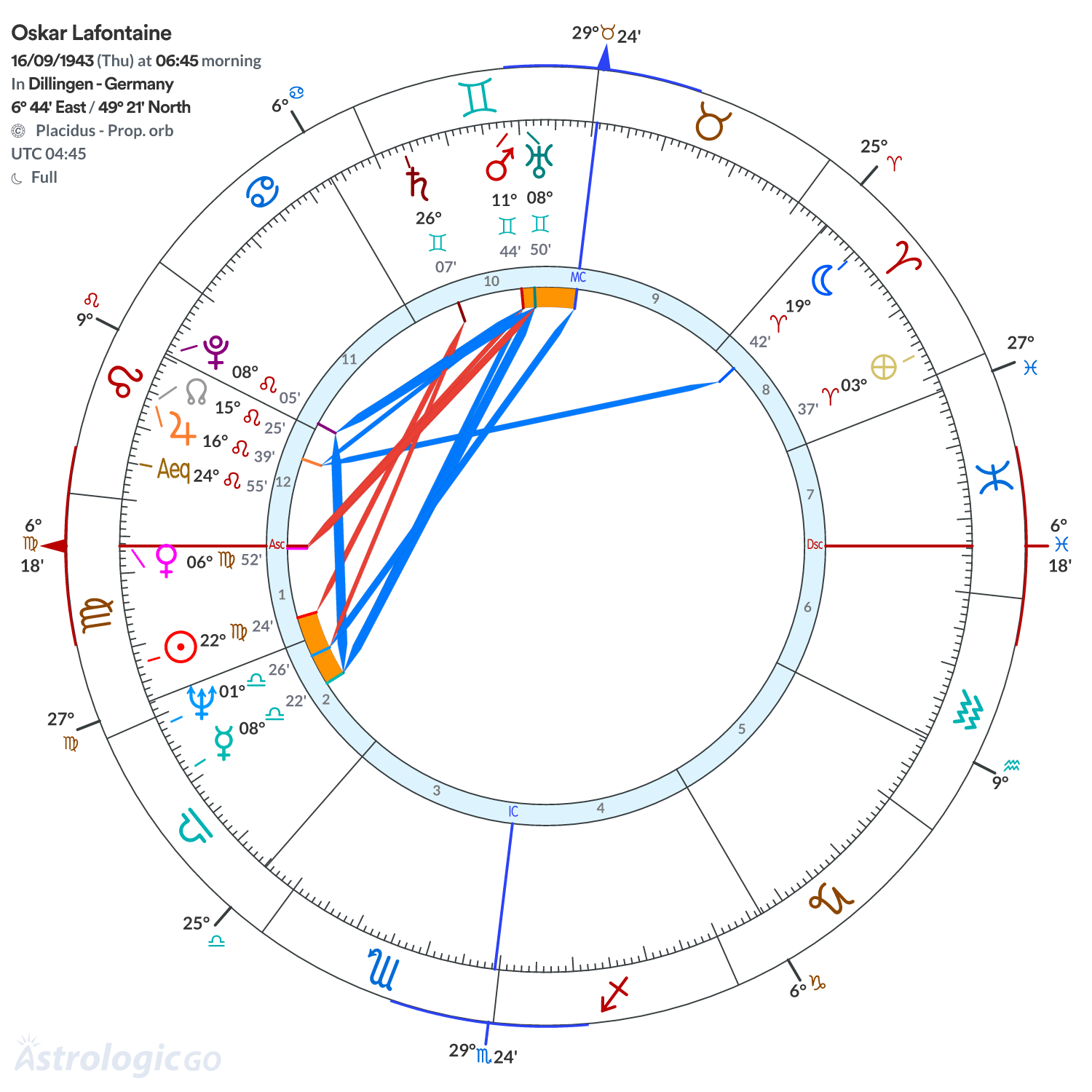 Chart wheel - Oskar Lafontaine