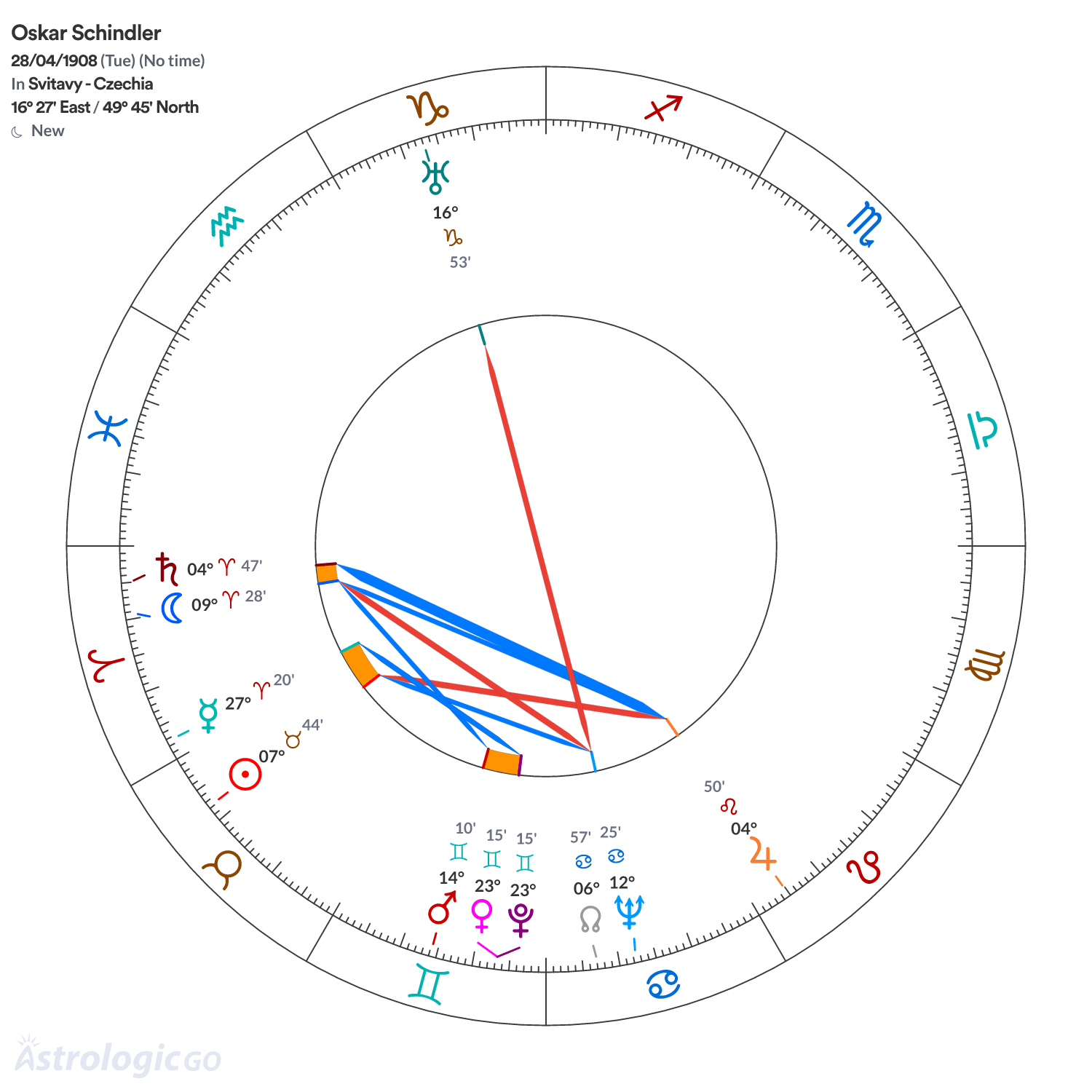 Chart wheel - Oskar Schindler